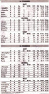 MLB Final Standings 2011